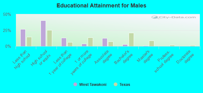 Educational Attainment for Males