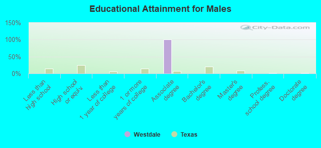 Educational Attainment for Males