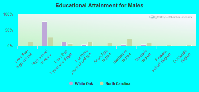 Educational Attainment for Males