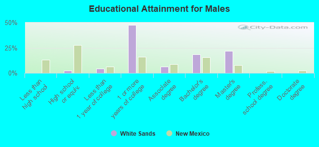 Educational Attainment for Males