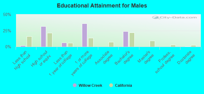 Educational Attainment for Males