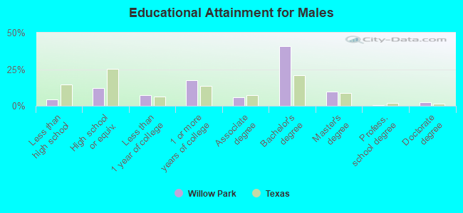 Educational Attainment for Males