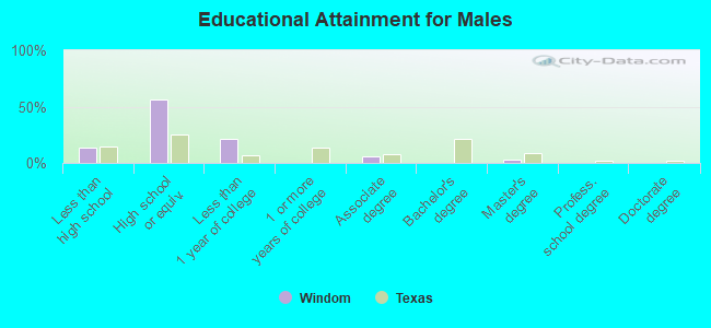 Educational Attainment for Males