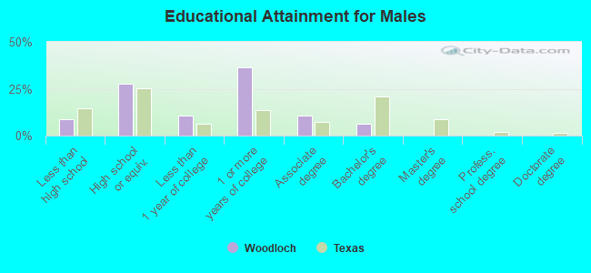 Educational Attainment for Males