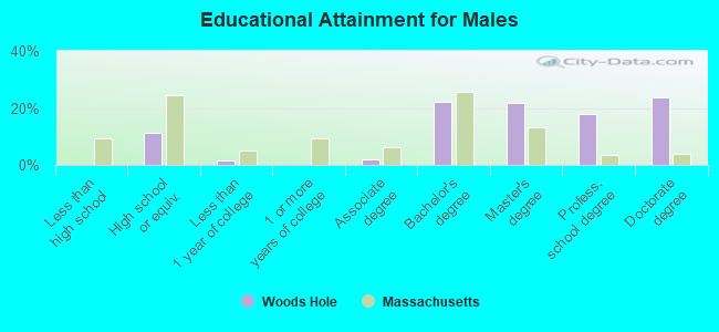 Educational Attainment for Males