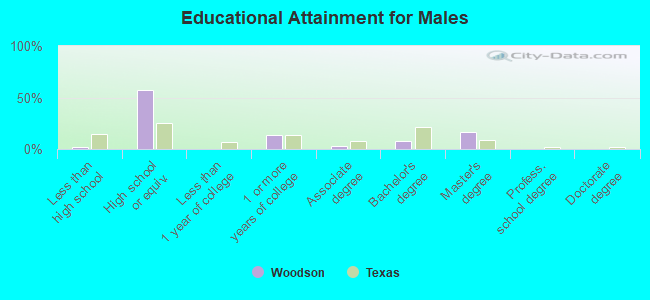 Educational Attainment for Males