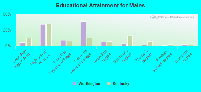 Educational Attainment for Males