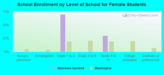 School Enrollment by Level of School for Female Students