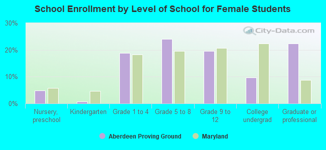 School Enrollment by Level of School for Female Students