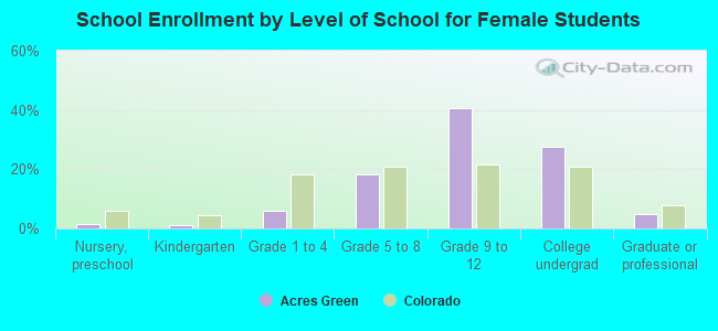 School Enrollment by Level of School for Female Students