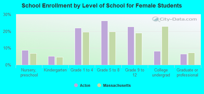 School Enrollment by Level of School for Female Students