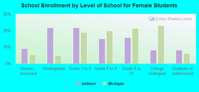 School Enrollment by Level of School for Female Students