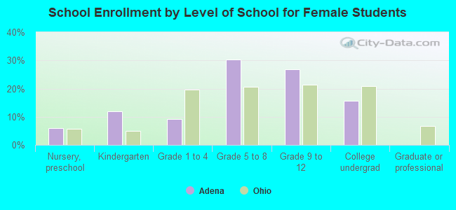 School Enrollment by Level of School for Female Students