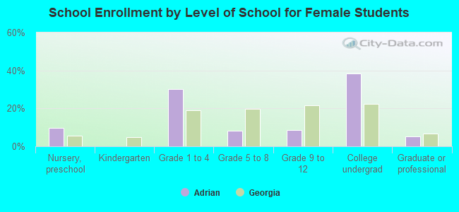 School Enrollment by Level of School for Female Students