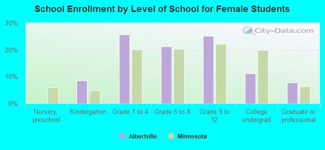 School Enrollment by Level of School for Female Students