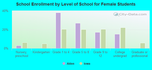 School Enrollment by Level of School for Female Students