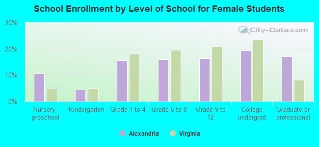 School Enrollment by Level of School for Female Students