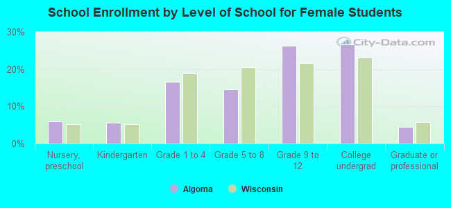 School Enrollment by Level of School for Female Students