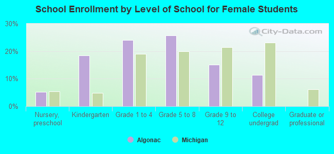 School Enrollment by Level of School for Female Students