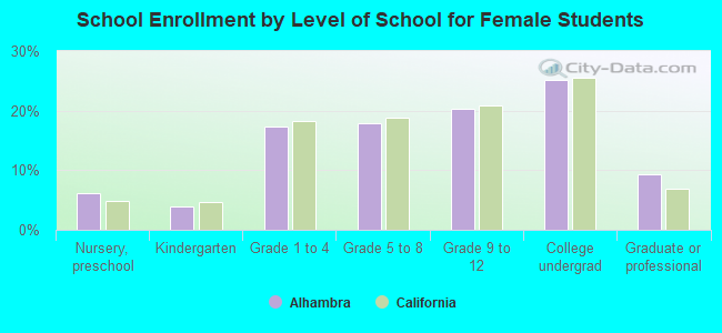 School Enrollment by Level of School for Female Students