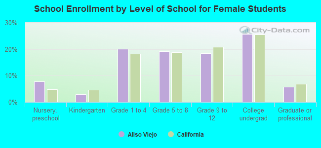 School Enrollment by Level of School for Female Students