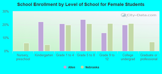 School Enrollment by Level of School for Female Students