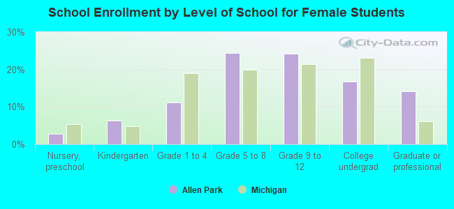 School Enrollment by Level of School for Female Students