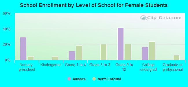 School Enrollment by Level of School for Female Students