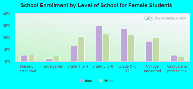 School Enrollment by Level of School for Female Students