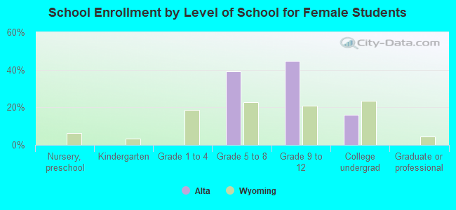 School Enrollment by Level of School for Female Students