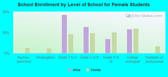 School Enrollment by Level of School for Female Students