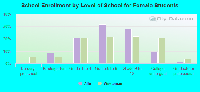 School Enrollment by Level of School for Female Students