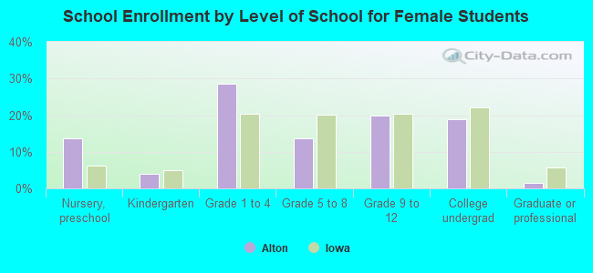 School Enrollment by Level of School for Female Students