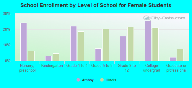 School Enrollment by Level of School for Female Students