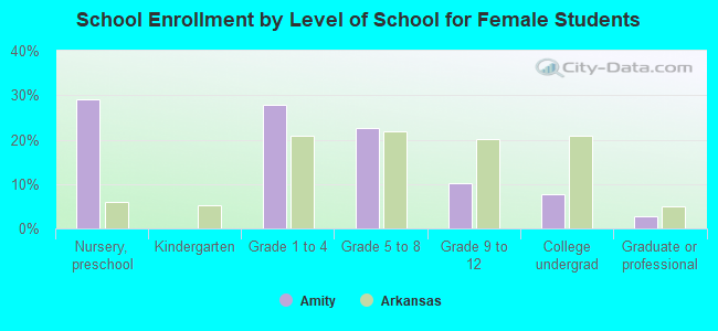 School Enrollment by Level of School for Female Students