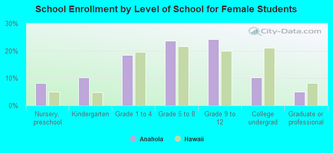 School Enrollment by Level of School for Female Students