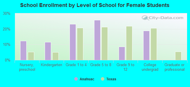 School Enrollment by Level of School for Female Students