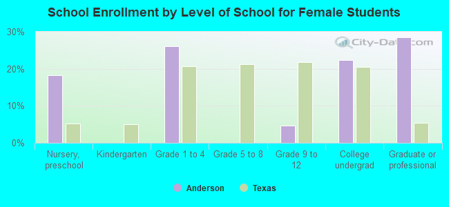 School Enrollment by Level of School for Female Students