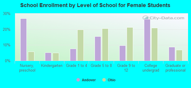 School Enrollment by Level of School for Female Students