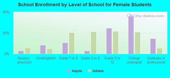 School Enrollment by Level of School for Female Students