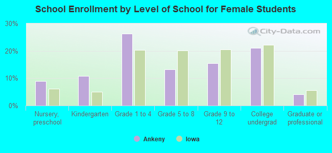 School Enrollment by Level of School for Female Students