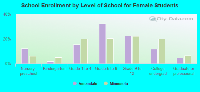 School Enrollment by Level of School for Female Students