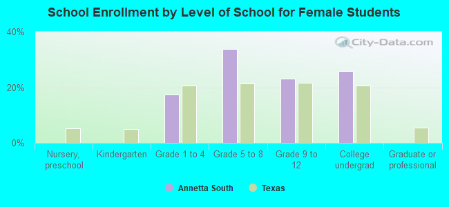 School Enrollment by Level of School for Female Students