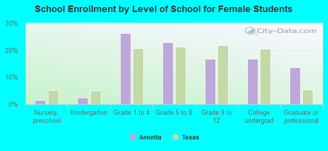 School Enrollment by Level of School for Female Students