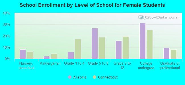 School Enrollment by Level of School for Female Students