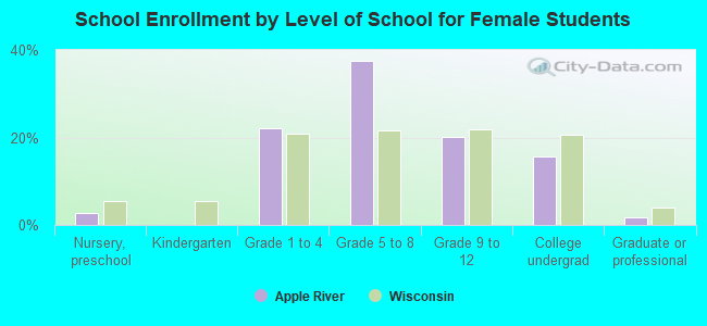 School Enrollment by Level of School for Female Students