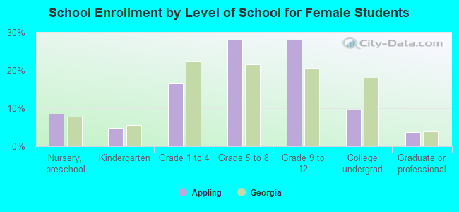 School Enrollment by Level of School for Female Students