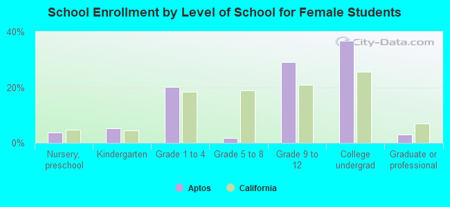 School Enrollment by Level of School for Female Students