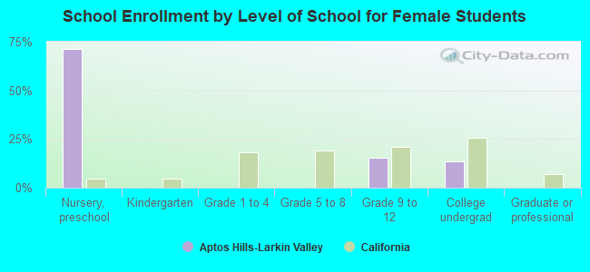 School Enrollment by Level of School for Female Students