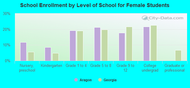 School Enrollment by Level of School for Female Students